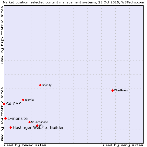 Market position of Hostinger Website Builder vs. E-monsite vs. SX CMS