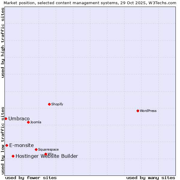 Market position of Hostinger Website Builder vs. E-monsite vs. Umbraco