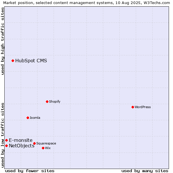 Market position of HubSpot CMS vs. E-monsite vs. NetObjects