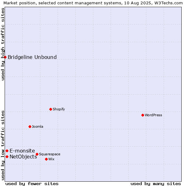 Market position of E-monsite vs. NetObjects vs. Bridgeline Unbound