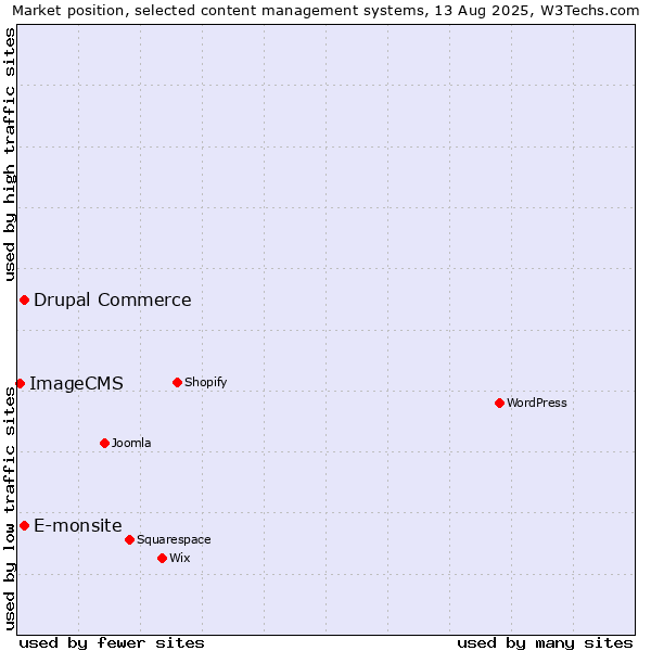 Market position of E-monsite vs. Drupal Commerce vs. ImageCMS