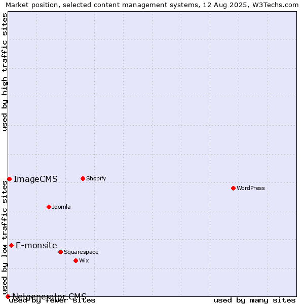 Market position of E-monsite vs. ImageCMS vs. Netgenerator CMS
