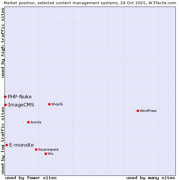 Market position of E-monsite vs. ImageCMS vs. PHP-Nuke