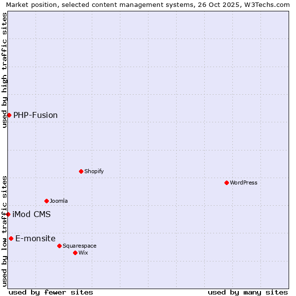 Market position of E-monsite vs. PHP-Fusion vs. iMod CMS