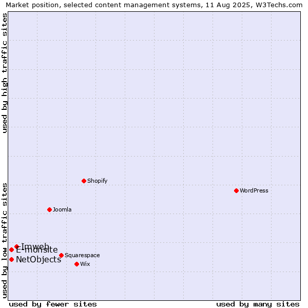 Market position of Imweb vs. E-monsite vs. NetObjects