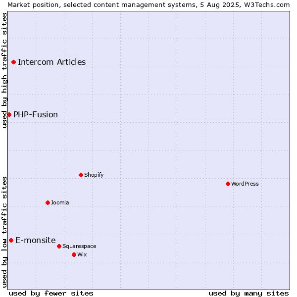 Market position of Intercom Articles vs. E-monsite vs. PHP-Fusion