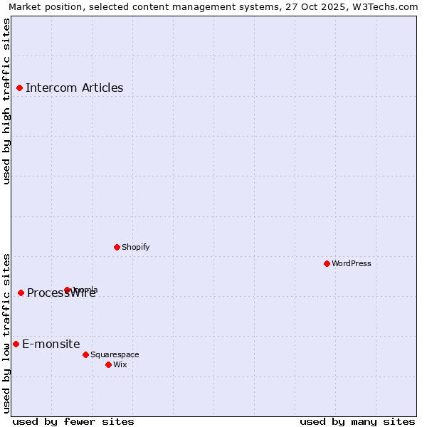 Market position of ProcessWire vs. Intercom Articles vs. E-monsite