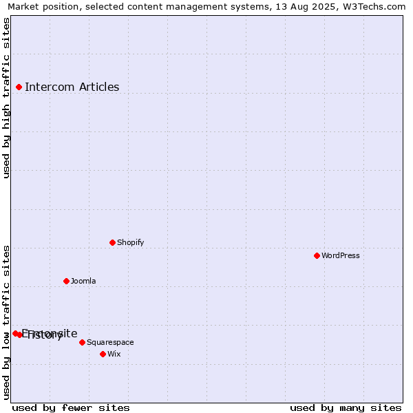 Market position of Tistory vs. Intercom Articles vs. E-monsite