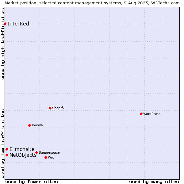 Market position of E-monsite vs. NetObjects vs. InterRed