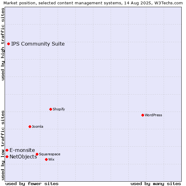 Market position of IPS Community Suite vs. E-monsite vs. NetObjects