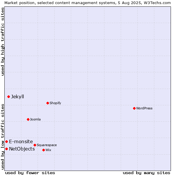 Market position of Jekyll vs. E-monsite vs. NetObjects