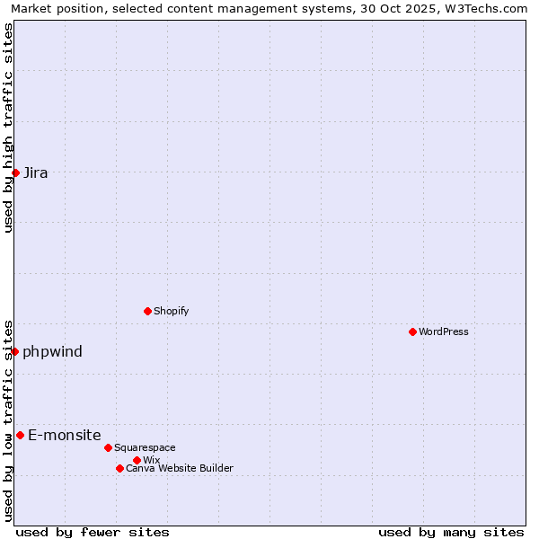 Market position of E-monsite vs. Jira vs. phpwind