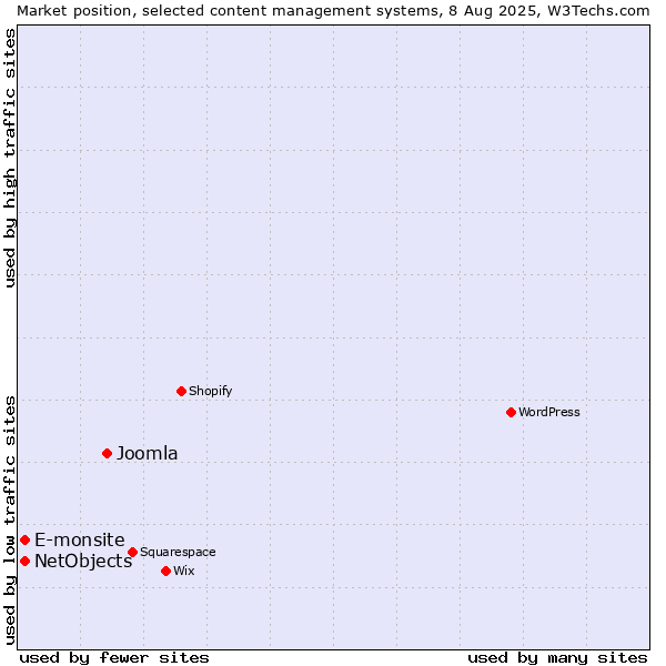 Market position of Joomla vs. E-monsite vs. NetObjects