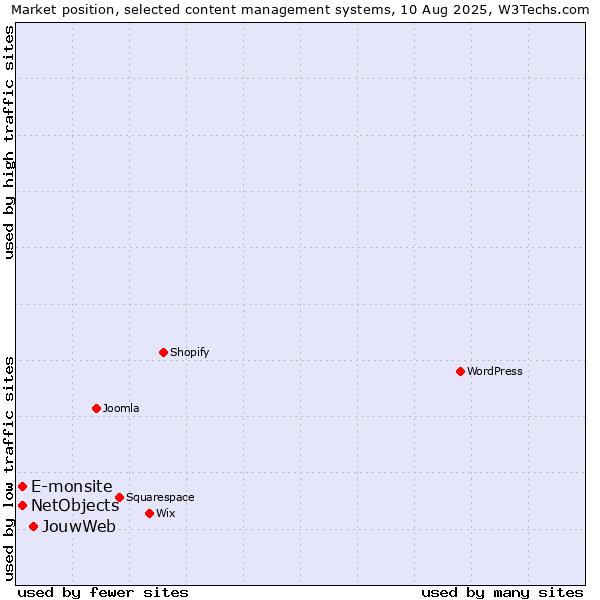 Market position of JouwWeb vs. E-monsite vs. NetObjects