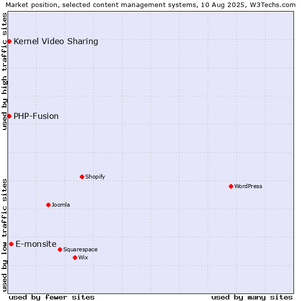Market position of E-monsite vs. Kernel Video Sharing vs. PHP-Fusion