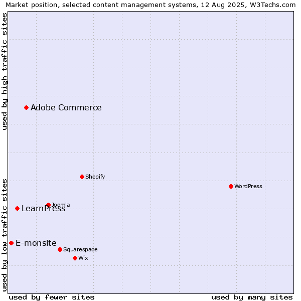 Market position of Adobe Commerce vs. LearnPress vs. E-monsite