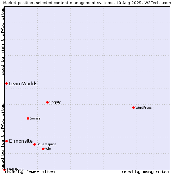 Market position of E-monsite vs. LearnWorlds vs. PHPFox