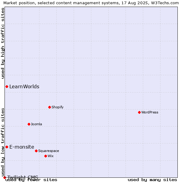 Market position of E-monsite vs. LearnWorlds vs. Twilight CMS