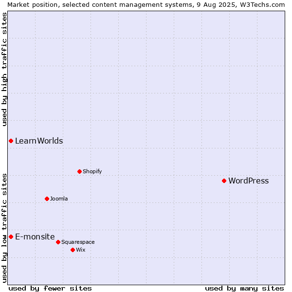 Market position of WordPress vs. E-monsite vs. LearnWorlds