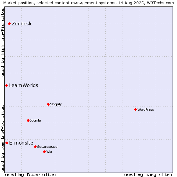 Market position of Zendesk vs. E-monsite vs. LearnWorlds