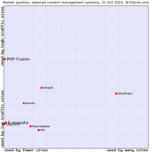 Market position of E-monsite vs. PHP-Fusion vs. Lepton