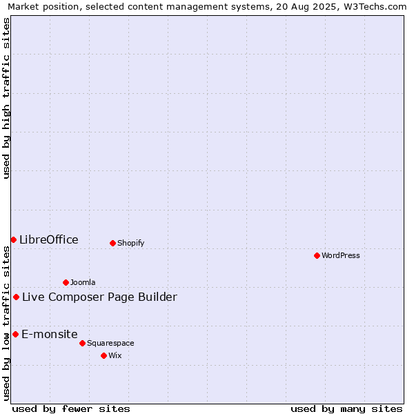 Market position of Live Composer Page Builder vs. E-monsite vs. LibreOffice
