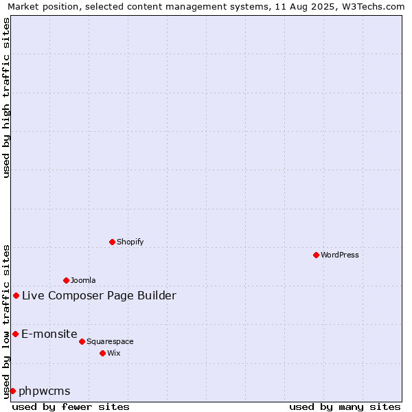 Market position of Live Composer Page Builder vs. E-monsite vs. phpwcms