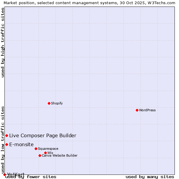 Market position of Live Composer Page Builder vs. E-monsite vs. Yo!Kart