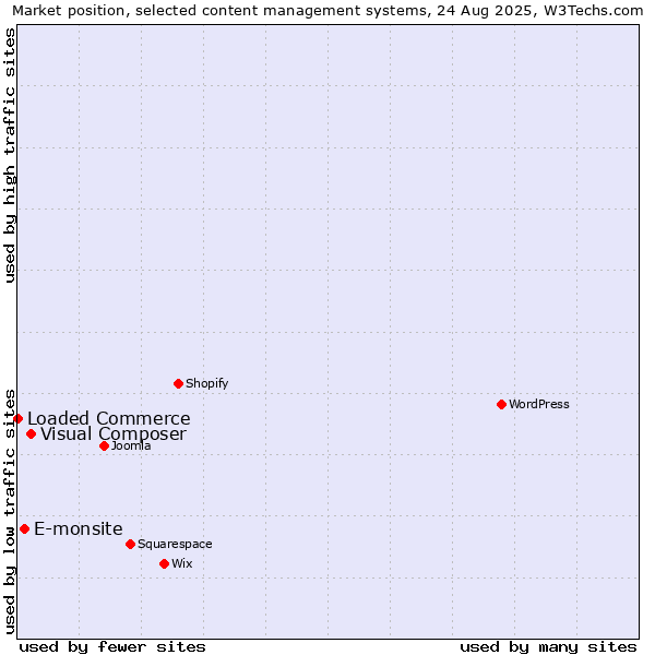 Market position of Visual Composer vs. E-monsite vs. Loaded Commerce