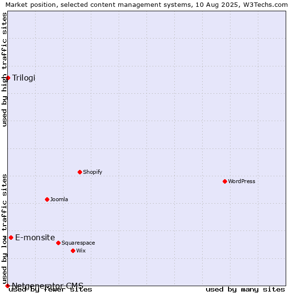 Market position of E-monsite vs. Trilogi vs. Netgenerator CMS