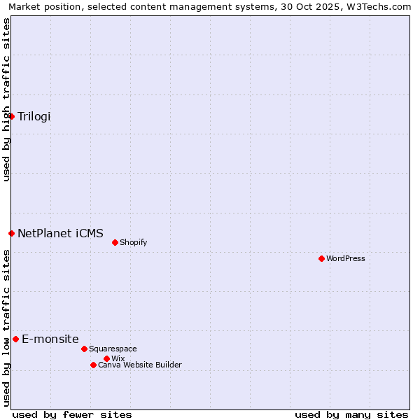 Market position of E-monsite vs. NetPlanet iCMS vs. Trilogi