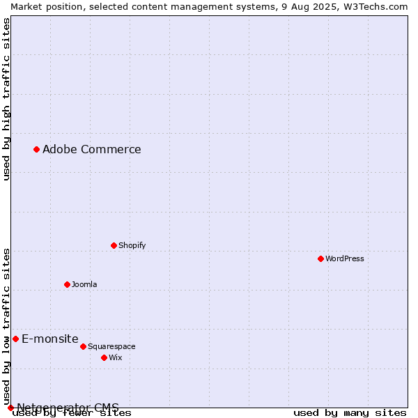 Market position of Adobe Commerce vs. E-monsite vs. Netgenerator CMS