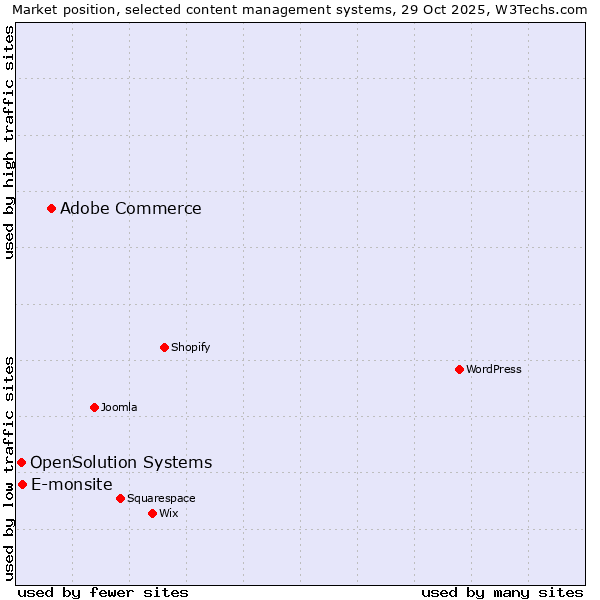 Market position of Adobe Commerce vs. E-monsite vs. OpenSolution Systems