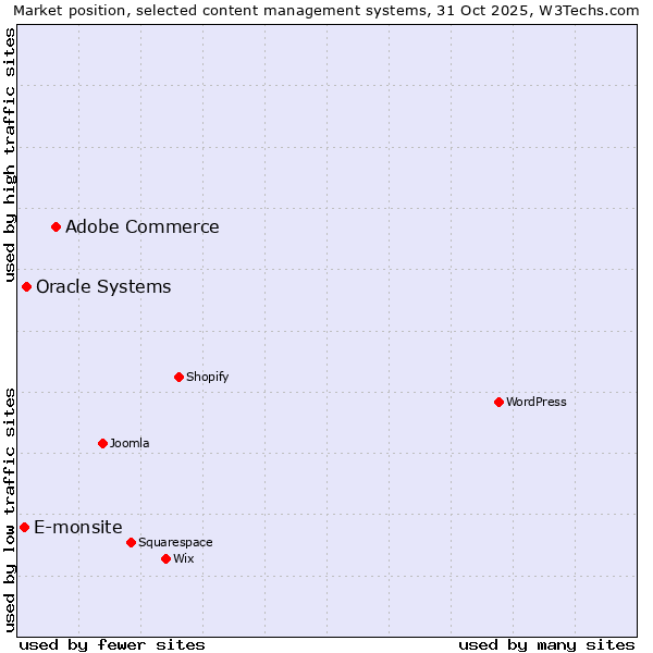 Market position of Adobe Commerce vs. Oracle Systems vs. E-monsite