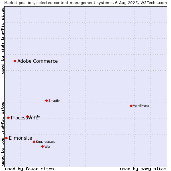 Market position of Adobe Commerce vs. ProcessWire vs. E-monsite