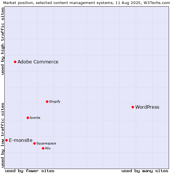 Market position of WordPress vs. Adobe Commerce vs. E-monsite