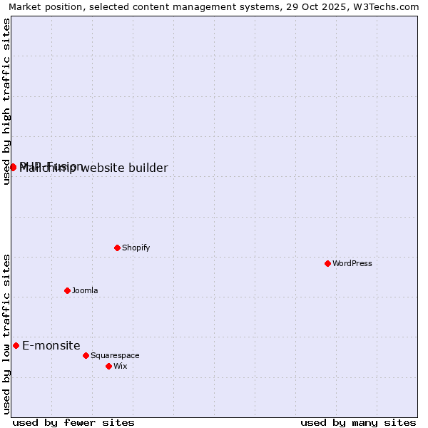 Market position of E-monsite vs. PHP-Fusion vs. Mailchimp website builder