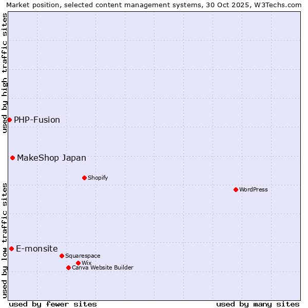 Market position of MakeShop Japan vs. E-monsite vs. PHP-Fusion