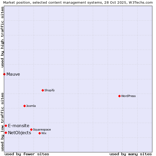 Market position of E-monsite vs. NetObjects vs. Mauve