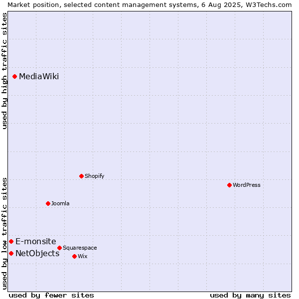 Market position of MediaWiki vs. E-monsite vs. NetObjects
