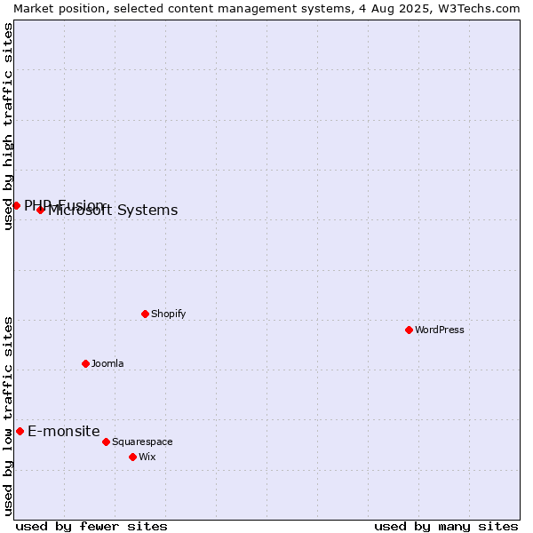 Market position of Microsoft Systems vs. E-monsite vs. PHP-Fusion