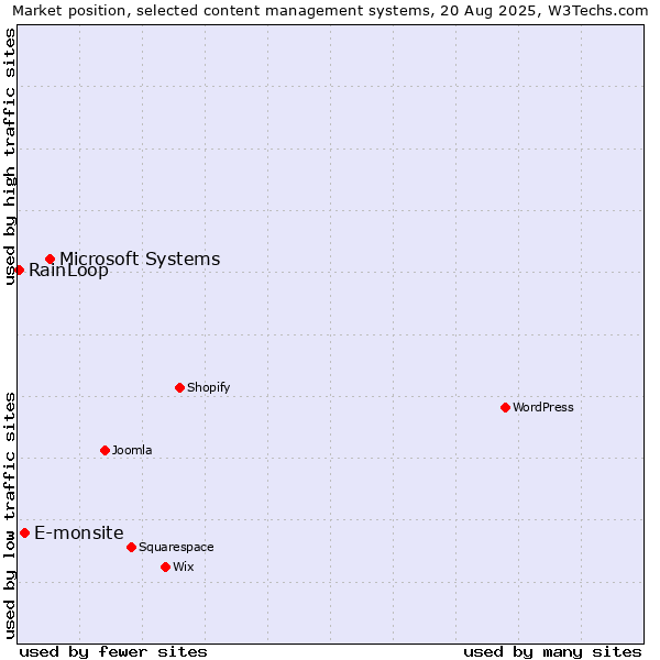 Market position of Microsoft Systems vs. E-monsite vs. RainLoop