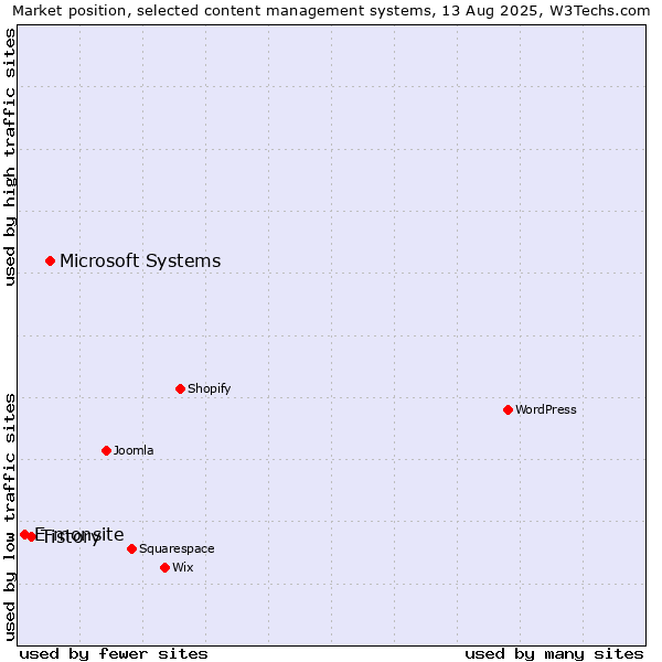 Market position of Microsoft Systems vs. Tistory vs. E-monsite