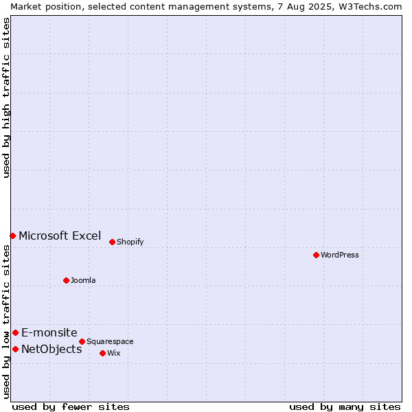 Market position of E-monsite vs. NetObjects vs. Microsoft Excel