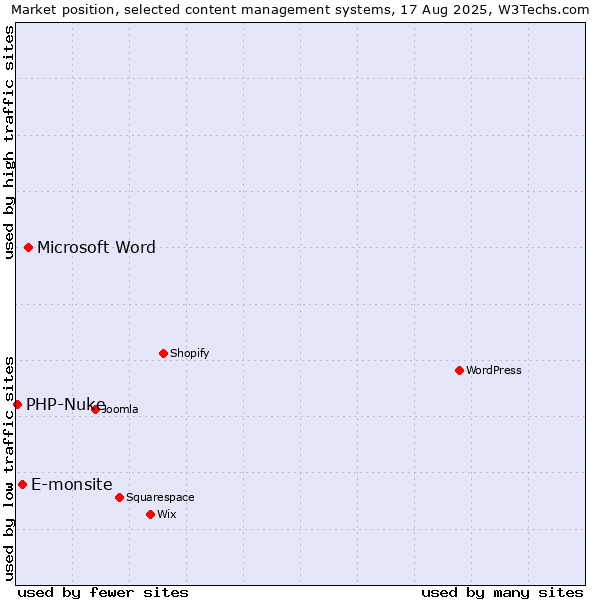 Market position of Microsoft Word vs. E-monsite vs. PHP-Nuke