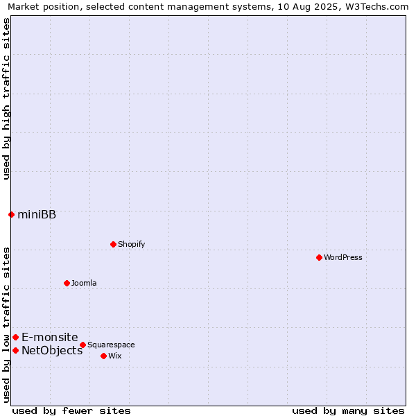 Market position of E-monsite vs. NetObjects vs. miniBB