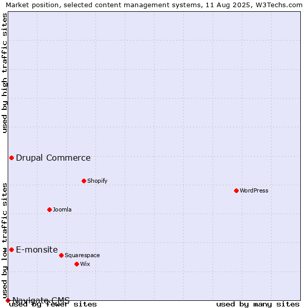 Market position of E-monsite vs. Drupal Commerce vs. Navigate CMS