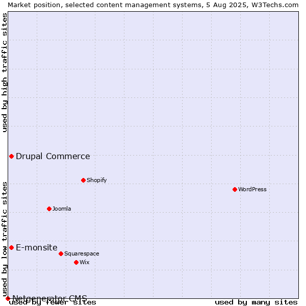 Market position of E-monsite vs. Drupal Commerce vs. Netgenerator CMS