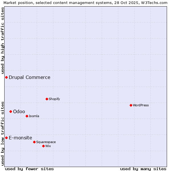 Market position of Odoo vs. E-monsite vs. Drupal Commerce