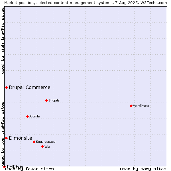 Market position of E-monsite vs. Drupal Commerce vs. PHPFox